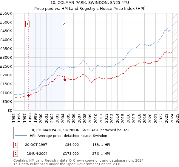 10, COLMAN PARK, SWINDON, SN25 4YU: Price paid vs HM Land Registry's House Price Index