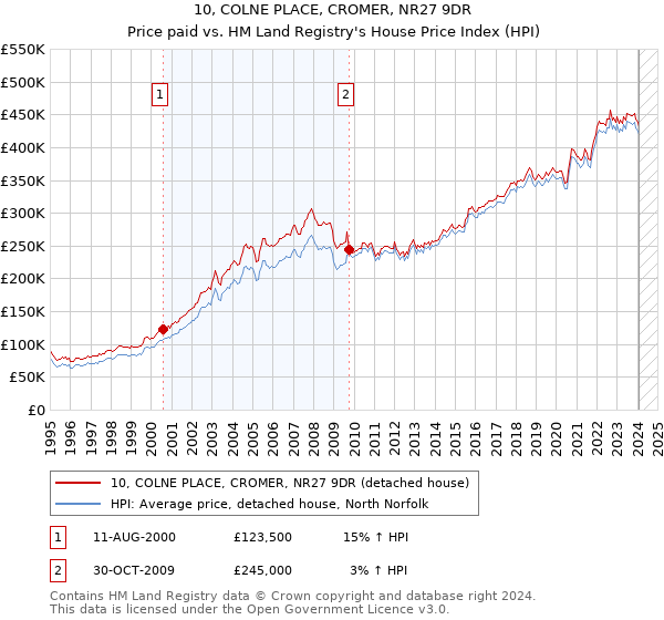 10, COLNE PLACE, CROMER, NR27 9DR: Price paid vs HM Land Registry's House Price Index