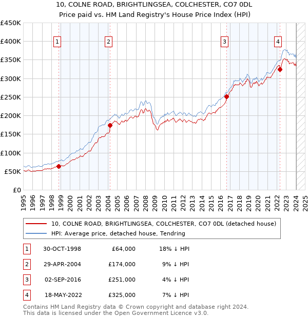 10, COLNE ROAD, BRIGHTLINGSEA, COLCHESTER, CO7 0DL: Price paid vs HM Land Registry's House Price Index