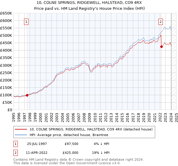 10, COLNE SPRINGS, RIDGEWELL, HALSTEAD, CO9 4RX: Price paid vs HM Land Registry's House Price Index