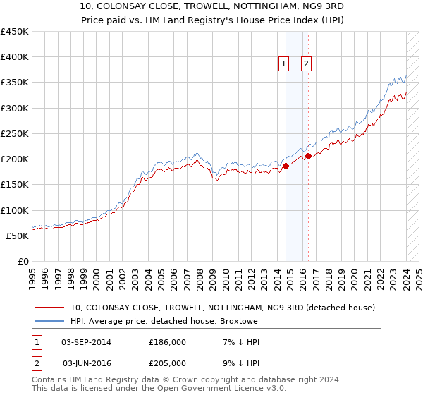 10, COLONSAY CLOSE, TROWELL, NOTTINGHAM, NG9 3RD: Price paid vs HM Land Registry's House Price Index
