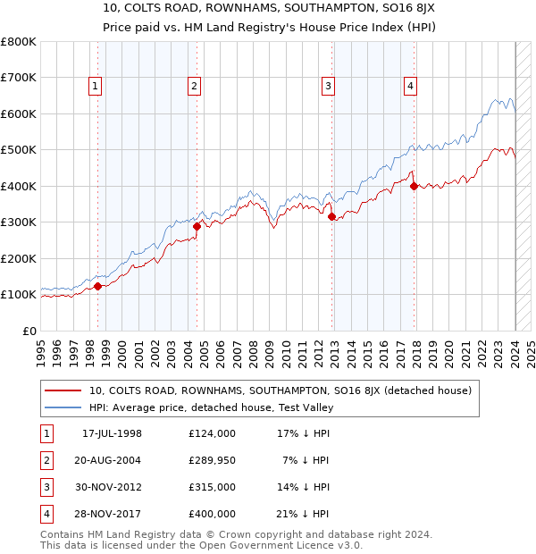10, COLTS ROAD, ROWNHAMS, SOUTHAMPTON, SO16 8JX: Price paid vs HM Land Registry's House Price Index