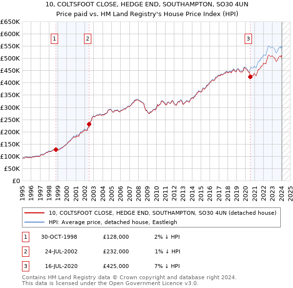 10, COLTSFOOT CLOSE, HEDGE END, SOUTHAMPTON, SO30 4UN: Price paid vs HM Land Registry's House Price Index