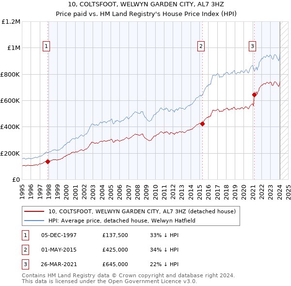 10, COLTSFOOT, WELWYN GARDEN CITY, AL7 3HZ: Price paid vs HM Land Registry's House Price Index