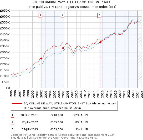 10, COLUMBINE WAY, LITTLEHAMPTON, BN17 6UX: Price paid vs HM Land Registry's House Price Index