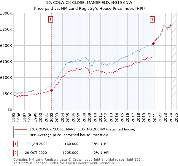 10, COLWICK CLOSE, MANSFIELD, NG19 6NW: Price paid vs HM Land Registry's House Price Index