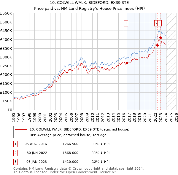 10, COLWILL WALK, BIDEFORD, EX39 3TE: Price paid vs HM Land Registry's House Price Index