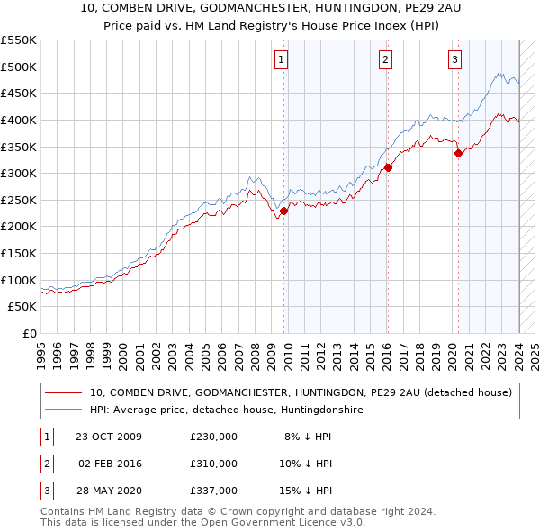 10, COMBEN DRIVE, GODMANCHESTER, HUNTINGDON, PE29 2AU: Price paid vs HM Land Registry's House Price Index