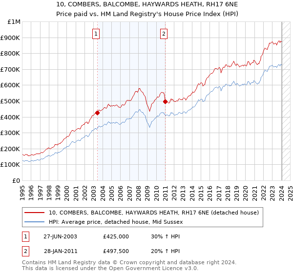 10, COMBERS, BALCOMBE, HAYWARDS HEATH, RH17 6NE: Price paid vs HM Land Registry's House Price Index