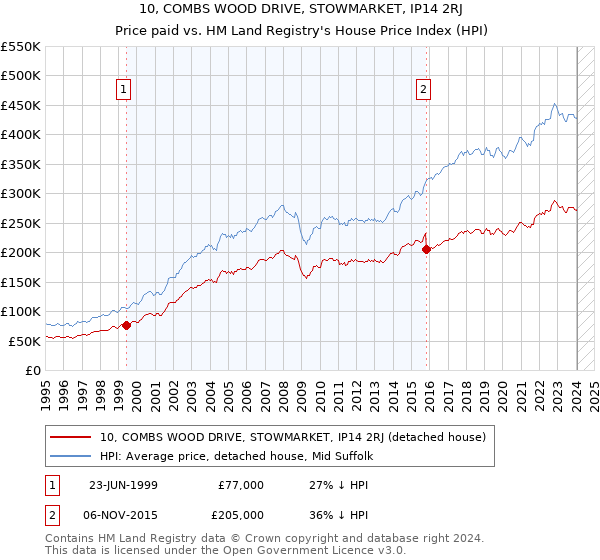 10, COMBS WOOD DRIVE, STOWMARKET, IP14 2RJ: Price paid vs HM Land Registry's House Price Index