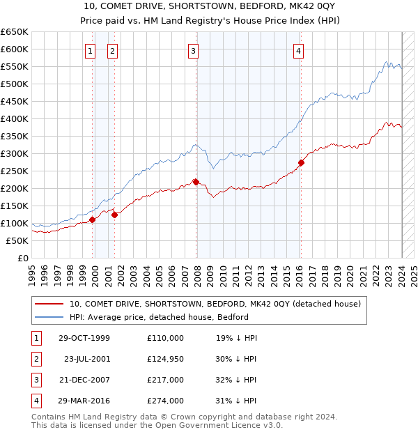 10, COMET DRIVE, SHORTSTOWN, BEDFORD, MK42 0QY: Price paid vs HM Land Registry's House Price Index