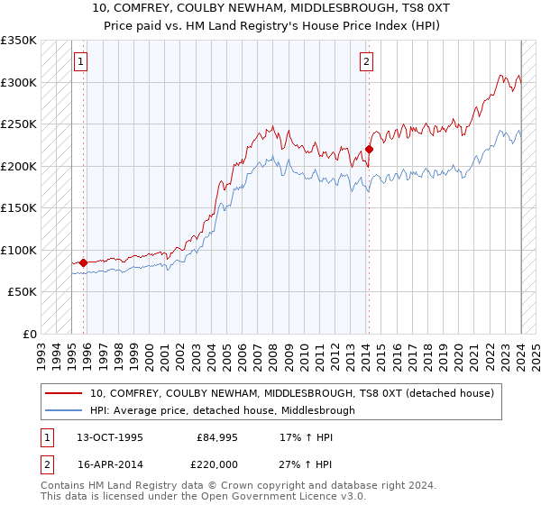 10, COMFREY, COULBY NEWHAM, MIDDLESBROUGH, TS8 0XT: Price paid vs HM Land Registry's House Price Index