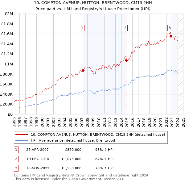 10, COMPTON AVENUE, HUTTON, BRENTWOOD, CM13 2HH: Price paid vs HM Land Registry's House Price Index