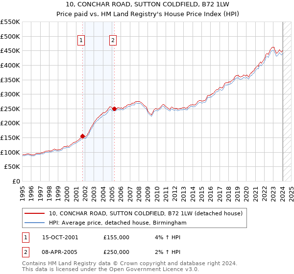 10, CONCHAR ROAD, SUTTON COLDFIELD, B72 1LW: Price paid vs HM Land Registry's House Price Index