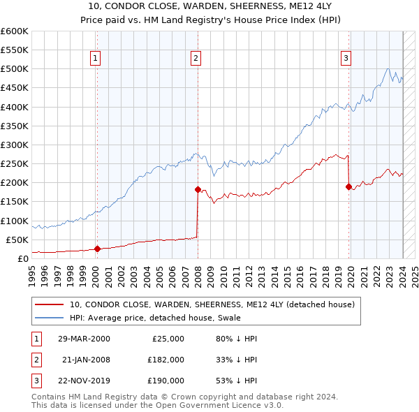 10, CONDOR CLOSE, WARDEN, SHEERNESS, ME12 4LY: Price paid vs HM Land Registry's House Price Index