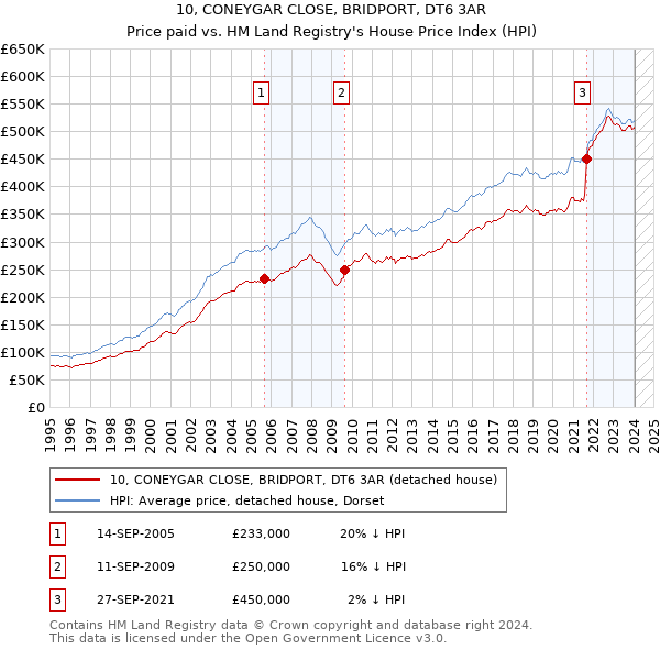 10, CONEYGAR CLOSE, BRIDPORT, DT6 3AR: Price paid vs HM Land Registry's House Price Index