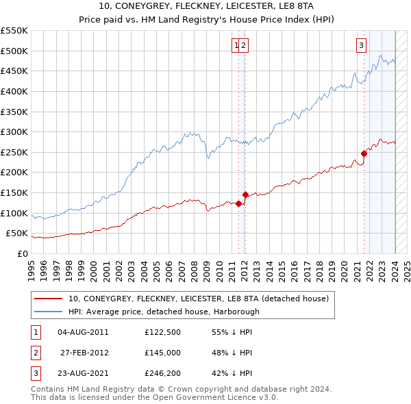 10, CONEYGREY, FLECKNEY, LEICESTER, LE8 8TA: Price paid vs HM Land Registry's House Price Index