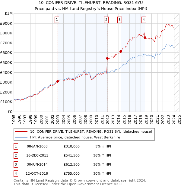 10, CONIFER DRIVE, TILEHURST, READING, RG31 6YU: Price paid vs HM Land Registry's House Price Index