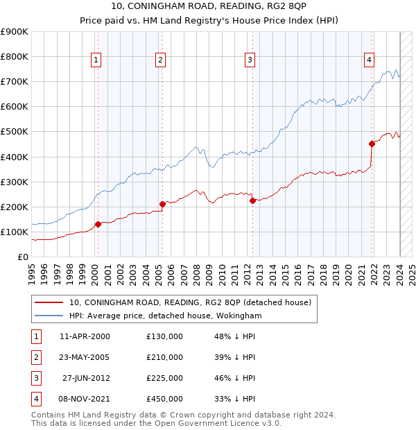 10, CONINGHAM ROAD, READING, RG2 8QP: Price paid vs HM Land Registry's House Price Index