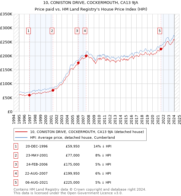 10, CONISTON DRIVE, COCKERMOUTH, CA13 9JA: Price paid vs HM Land Registry's House Price Index