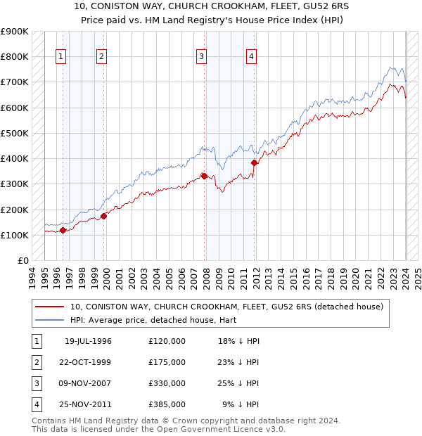 10, CONISTON WAY, CHURCH CROOKHAM, FLEET, GU52 6RS: Price paid vs HM Land Registry's House Price Index
