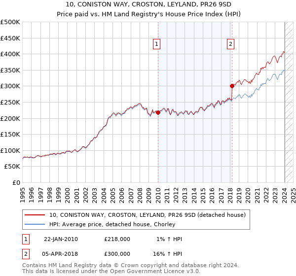 10, CONISTON WAY, CROSTON, LEYLAND, PR26 9SD: Price paid vs HM Land Registry's House Price Index