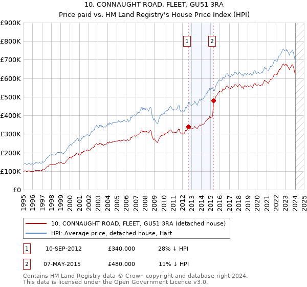 10, CONNAUGHT ROAD, FLEET, GU51 3RA: Price paid vs HM Land Registry's House Price Index
