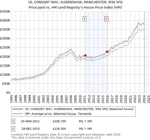 10, CONSORT WAY, AUDENSHAW, MANCHESTER, M34 5FQ: Price paid vs HM Land Registry's House Price Index