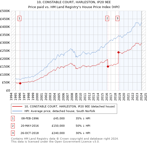 10, CONSTABLE COURT, HARLESTON, IP20 9EE: Price paid vs HM Land Registry's House Price Index