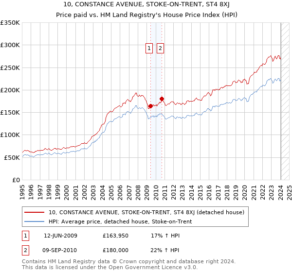 10, CONSTANCE AVENUE, STOKE-ON-TRENT, ST4 8XJ: Price paid vs HM Land Registry's House Price Index