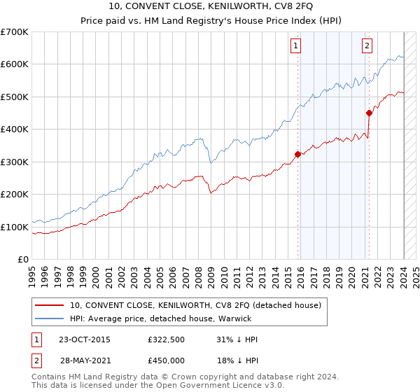 10, CONVENT CLOSE, KENILWORTH, CV8 2FQ: Price paid vs HM Land Registry's House Price Index