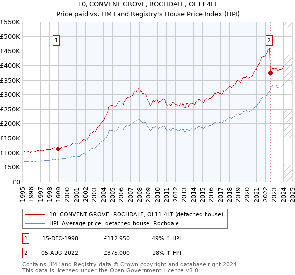 10, CONVENT GROVE, ROCHDALE, OL11 4LT: Price paid vs HM Land Registry's House Price Index