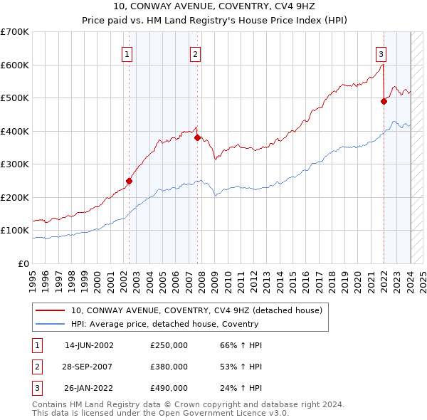 10, CONWAY AVENUE, COVENTRY, CV4 9HZ: Price paid vs HM Land Registry's House Price Index