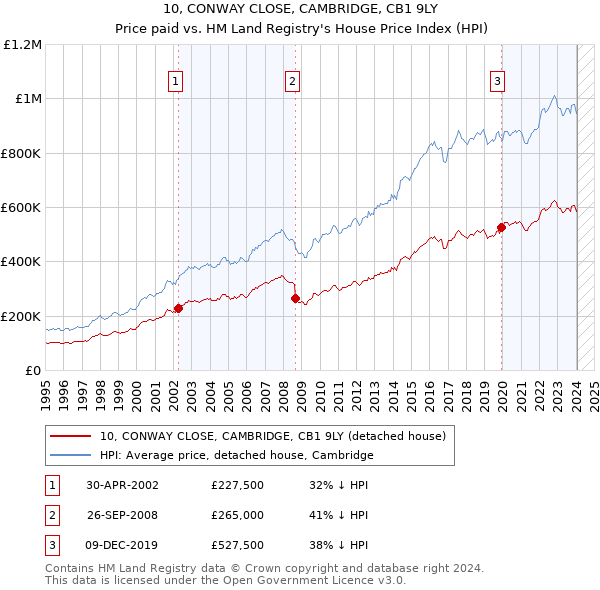 10, CONWAY CLOSE, CAMBRIDGE, CB1 9LY: Price paid vs HM Land Registry's House Price Index