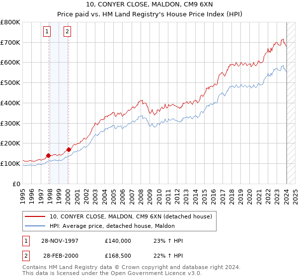 10, CONYER CLOSE, MALDON, CM9 6XN: Price paid vs HM Land Registry's House Price Index