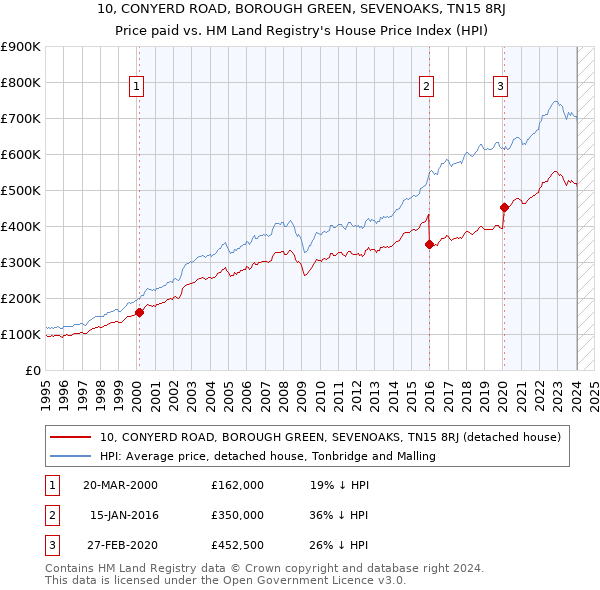 10, CONYERD ROAD, BOROUGH GREEN, SEVENOAKS, TN15 8RJ: Price paid vs HM Land Registry's House Price Index