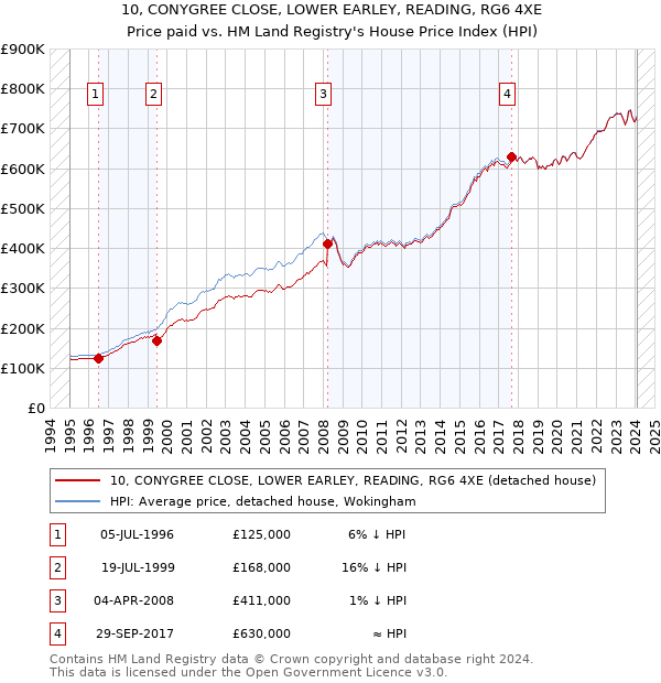 10, CONYGREE CLOSE, LOWER EARLEY, READING, RG6 4XE: Price paid vs HM Land Registry's House Price Index
