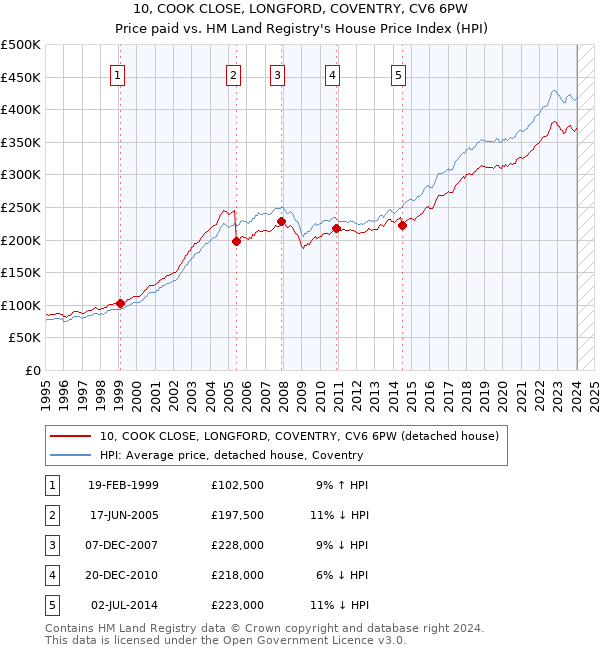 10, COOK CLOSE, LONGFORD, COVENTRY, CV6 6PW: Price paid vs HM Land Registry's House Price Index