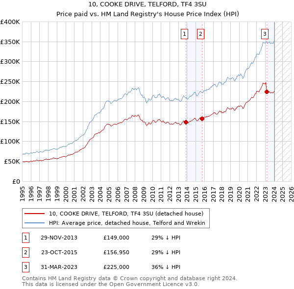 10, COOKE DRIVE, TELFORD, TF4 3SU: Price paid vs HM Land Registry's House Price Index