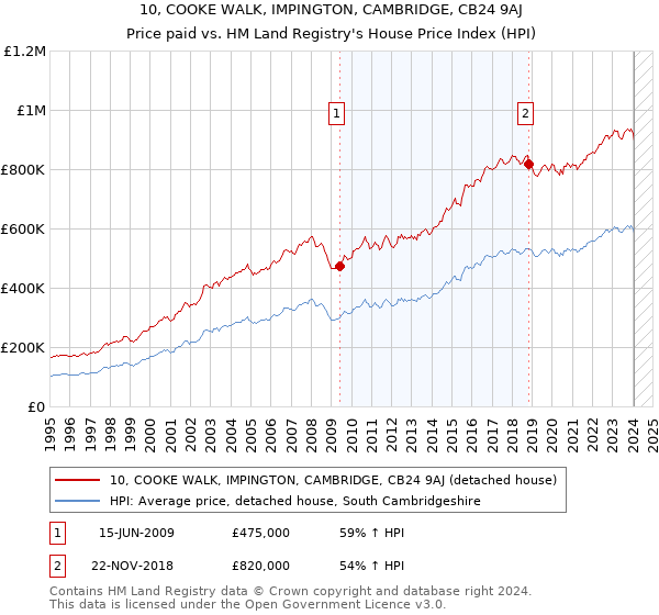 10, COOKE WALK, IMPINGTON, CAMBRIDGE, CB24 9AJ: Price paid vs HM Land Registry's House Price Index