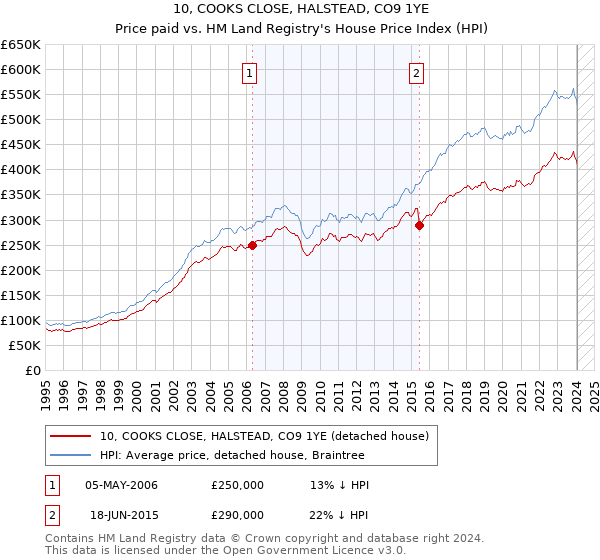 10, COOKS CLOSE, HALSTEAD, CO9 1YE: Price paid vs HM Land Registry's House Price Index