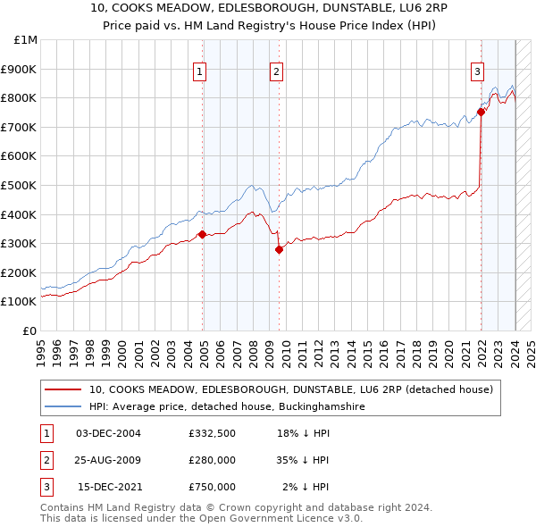 10, COOKS MEADOW, EDLESBOROUGH, DUNSTABLE, LU6 2RP: Price paid vs HM Land Registry's House Price Index