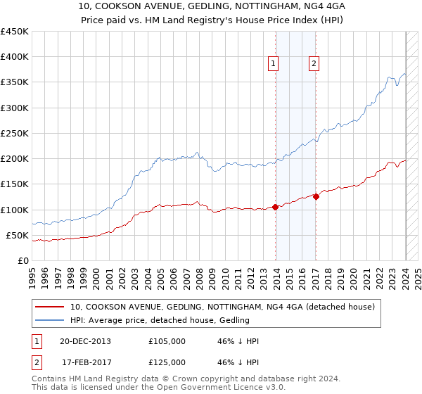 10, COOKSON AVENUE, GEDLING, NOTTINGHAM, NG4 4GA: Price paid vs HM Land Registry's House Price Index