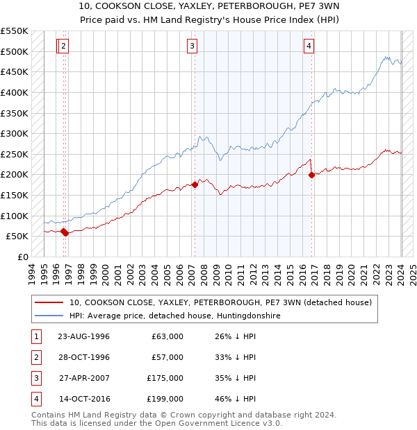 10, COOKSON CLOSE, YAXLEY, PETERBOROUGH, PE7 3WN: Price paid vs HM Land Registry's House Price Index