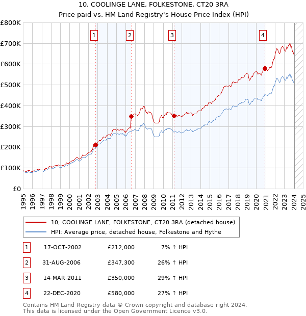10, COOLINGE LANE, FOLKESTONE, CT20 3RA: Price paid vs HM Land Registry's House Price Index