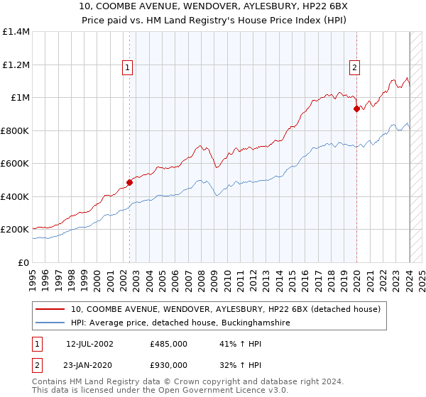 10, COOMBE AVENUE, WENDOVER, AYLESBURY, HP22 6BX: Price paid vs HM Land Registry's House Price Index