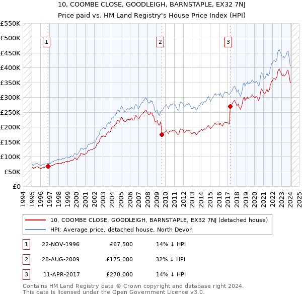 10, COOMBE CLOSE, GOODLEIGH, BARNSTAPLE, EX32 7NJ: Price paid vs HM Land Registry's House Price Index