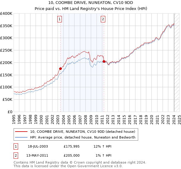 10, COOMBE DRIVE, NUNEATON, CV10 9DD: Price paid vs HM Land Registry's House Price Index