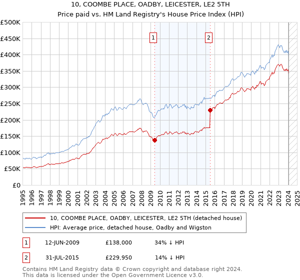 10, COOMBE PLACE, OADBY, LEICESTER, LE2 5TH: Price paid vs HM Land Registry's House Price Index