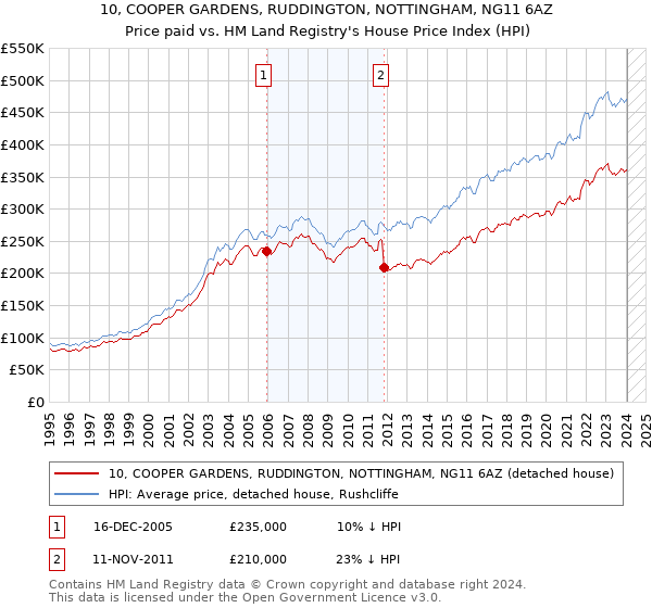 10, COOPER GARDENS, RUDDINGTON, NOTTINGHAM, NG11 6AZ: Price paid vs HM Land Registry's House Price Index